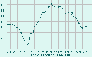Courbe de l'humidex pour Villar-d'Arne (05)