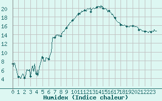 Courbe de l'humidex pour Rodez (12)
