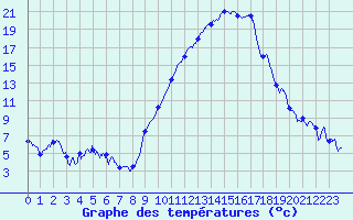 Courbe de tempratures pour Strasbourg (67)