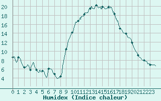 Courbe de l'humidex pour Nmes - Courbessac (30)