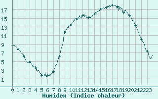 Courbe de l'humidex pour Beauvais (60)