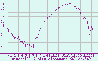Courbe du refroidissement olien pour Luxeuil (70)