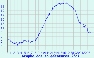 Courbe de tempratures pour Ble / Mulhouse (68)