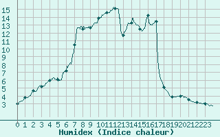 Courbe de l'humidex pour La Roche-sur-Yon (85)