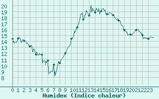 Courbe de l'humidex pour La Roche-sur-Yon (85)