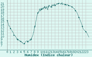 Courbe de l'humidex pour Guret Saint-Laurent (23)