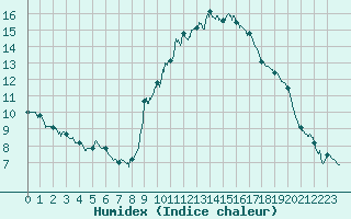 Courbe de l'humidex pour Toulouse-Blagnac (31)