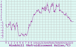 Courbe du refroidissement olien pour Nancy - Ochey (54)