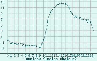 Courbe de l'humidex pour Auch (32)