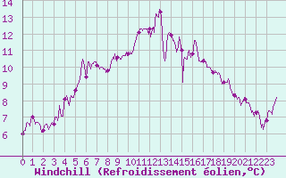 Courbe du refroidissement olien pour Angoulme - Brie Champniers (16)