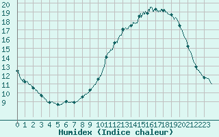 Courbe de l'humidex pour Niort (79)