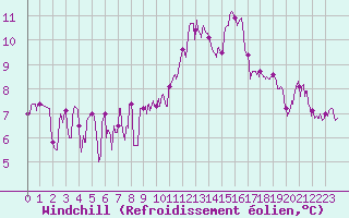 Courbe du refroidissement olien pour Albi (81)