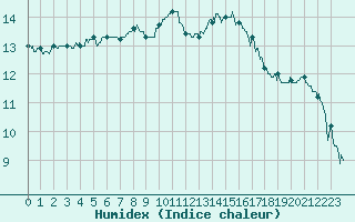 Courbe de l'humidex pour Cannes (06)