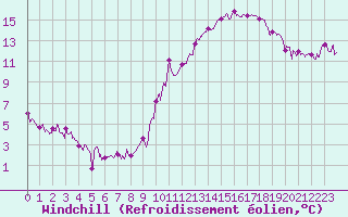 Courbe du refroidissement olien pour Montauban (82)