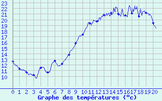 Courbe de tempratures pour Saint Cannat (13)