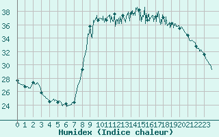 Courbe de l'humidex pour Bastia (2B)