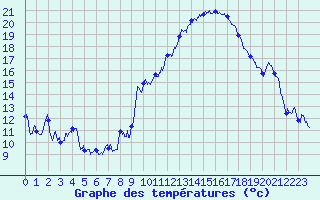 Courbe de tempratures pour Marignane (13)