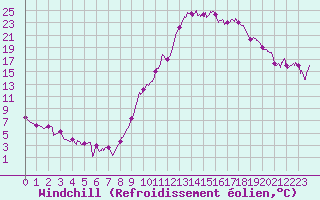 Courbe du refroidissement olien pour Charleville-Mzires (08)