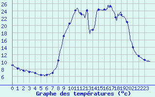 Courbe de tempratures pour Ristolas - La Monta (05)