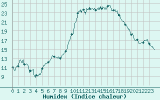 Courbe de l'humidex pour Hyres (83)