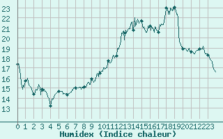 Courbe de l'humidex pour Avord (18)