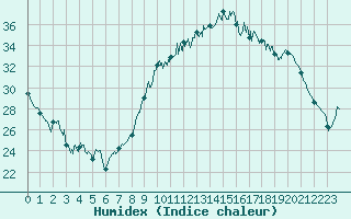 Courbe de l'humidex pour Salon-de-Provence (13)