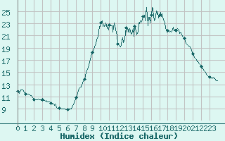 Courbe de l'humidex pour Rocroi (08)