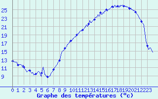 Courbe de tempratures pour Troyes (10)