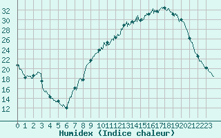 Courbe de l'humidex pour Saint-Auban (04)