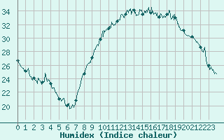 Courbe de l'humidex pour Bziers Cap d'Agde (34)