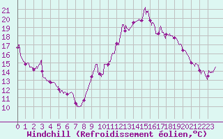 Courbe du refroidissement olien pour Pointe de Chassiron (17)