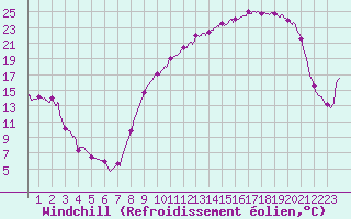 Courbe du refroidissement olien pour Angers-Marc (49)