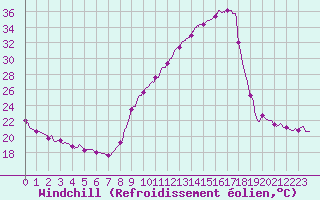 Courbe du refroidissement olien pour Grenoble/agglo Le Versoud (38)