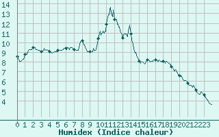 Courbe de l'humidex pour Rouen (76)