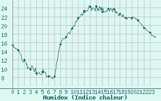 Courbe de l'humidex pour Caen (14)