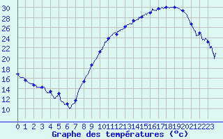 Courbe de tempratures pour Saint-Quentin (02)