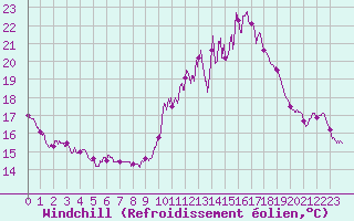 Courbe du refroidissement olien pour Langres (52) 