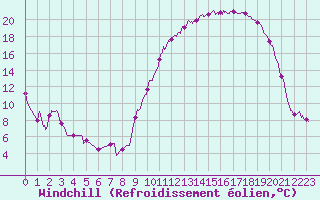 Courbe du refroidissement olien pour Romorantin (41)