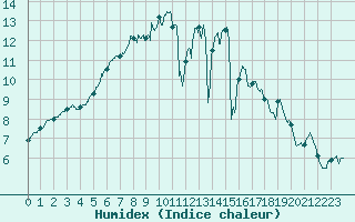 Courbe de l'humidex pour Saint-Quentin (02)