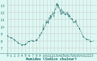 Courbe de l'humidex pour Ploudalmezeau (29)