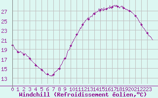 Courbe du refroidissement olien pour Niort (79)