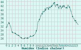 Courbe de l'humidex pour Auch (32)