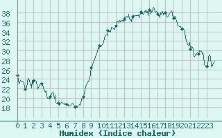 Courbe de l'humidex pour Saint-Girons (09)