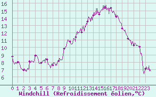 Courbe du refroidissement olien pour Bziers Cap d