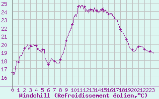 Courbe du refroidissement olien pour Alistro (2B)
