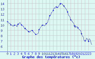 Courbe de tempratures pour Montlimar (26)