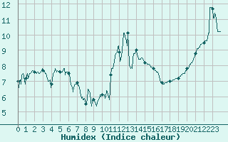 Courbe de l'humidex pour Cherbourg (50)