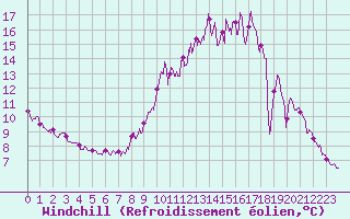 Courbe du refroidissement olien pour Toussus-le-Noble (78)