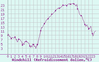 Courbe du refroidissement olien pour Chambry / Aix-Les-Bains (73)