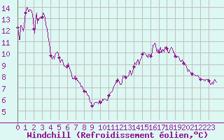 Courbe du refroidissement olien pour Seingbouse (57)